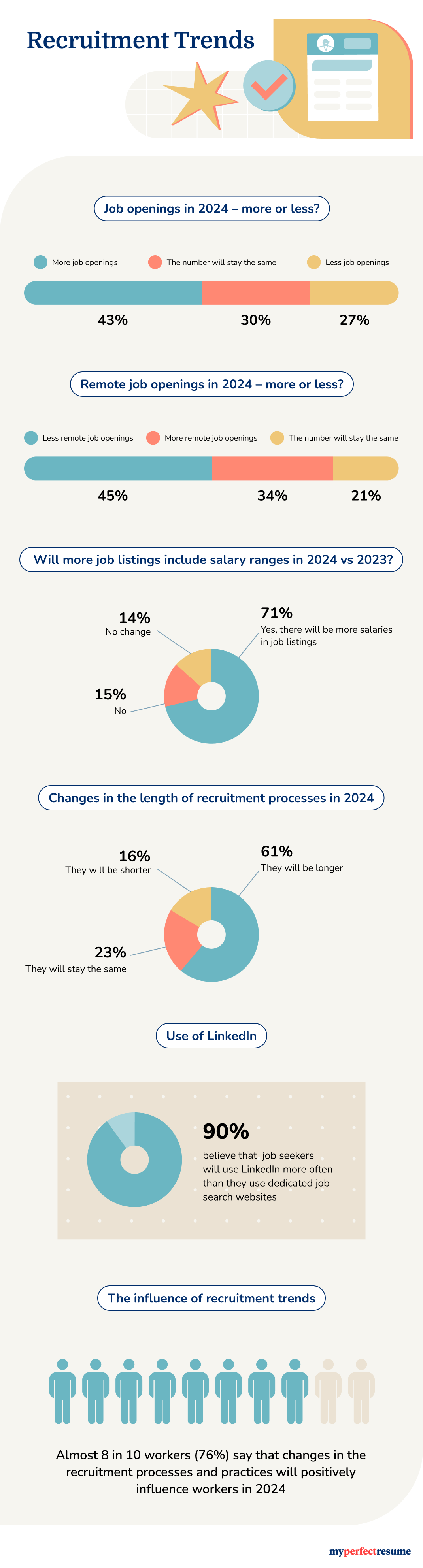 An infographic about recruitment trends in 2024