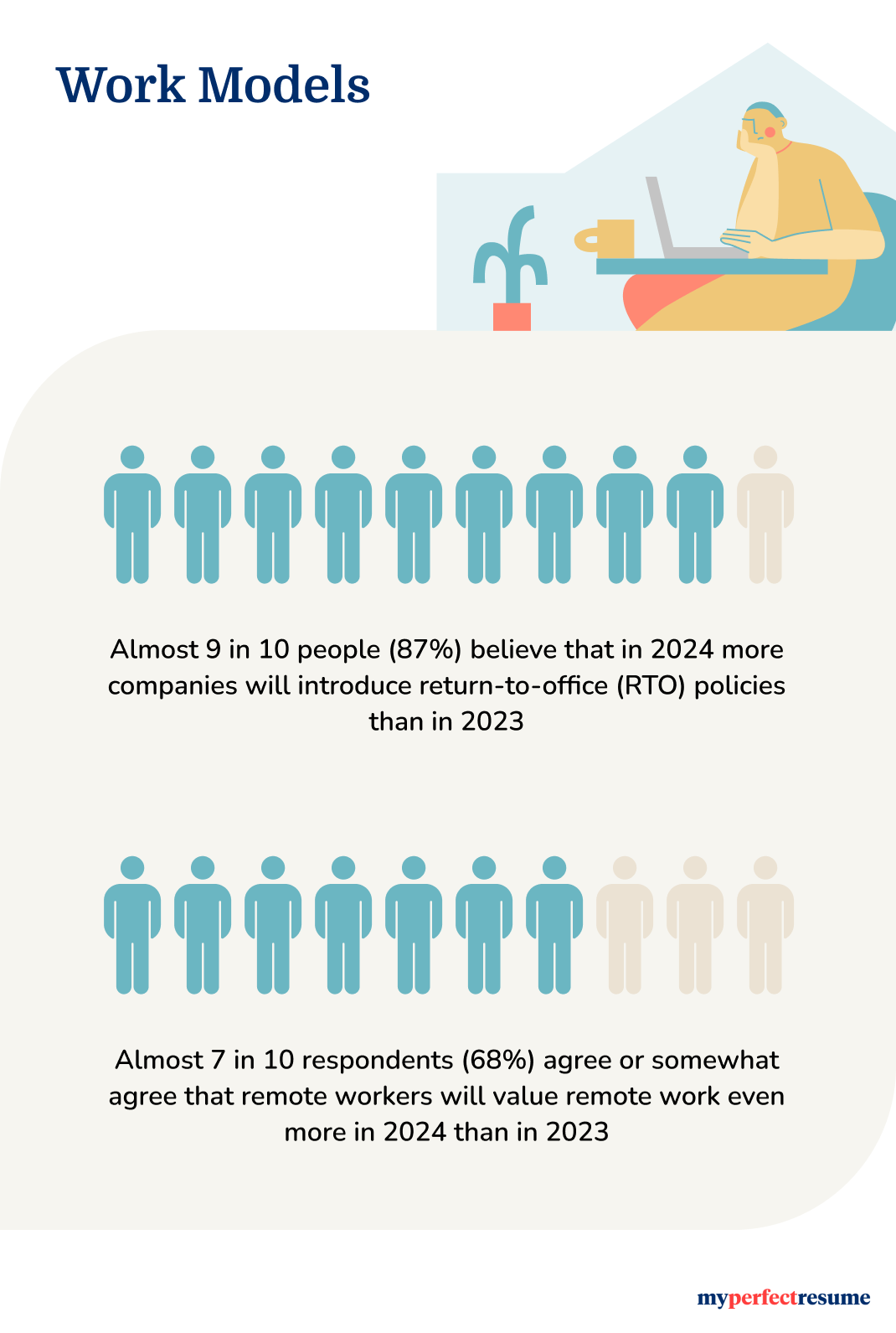 An infographic about work models (remote, hybrid, or on-site work) in 2024