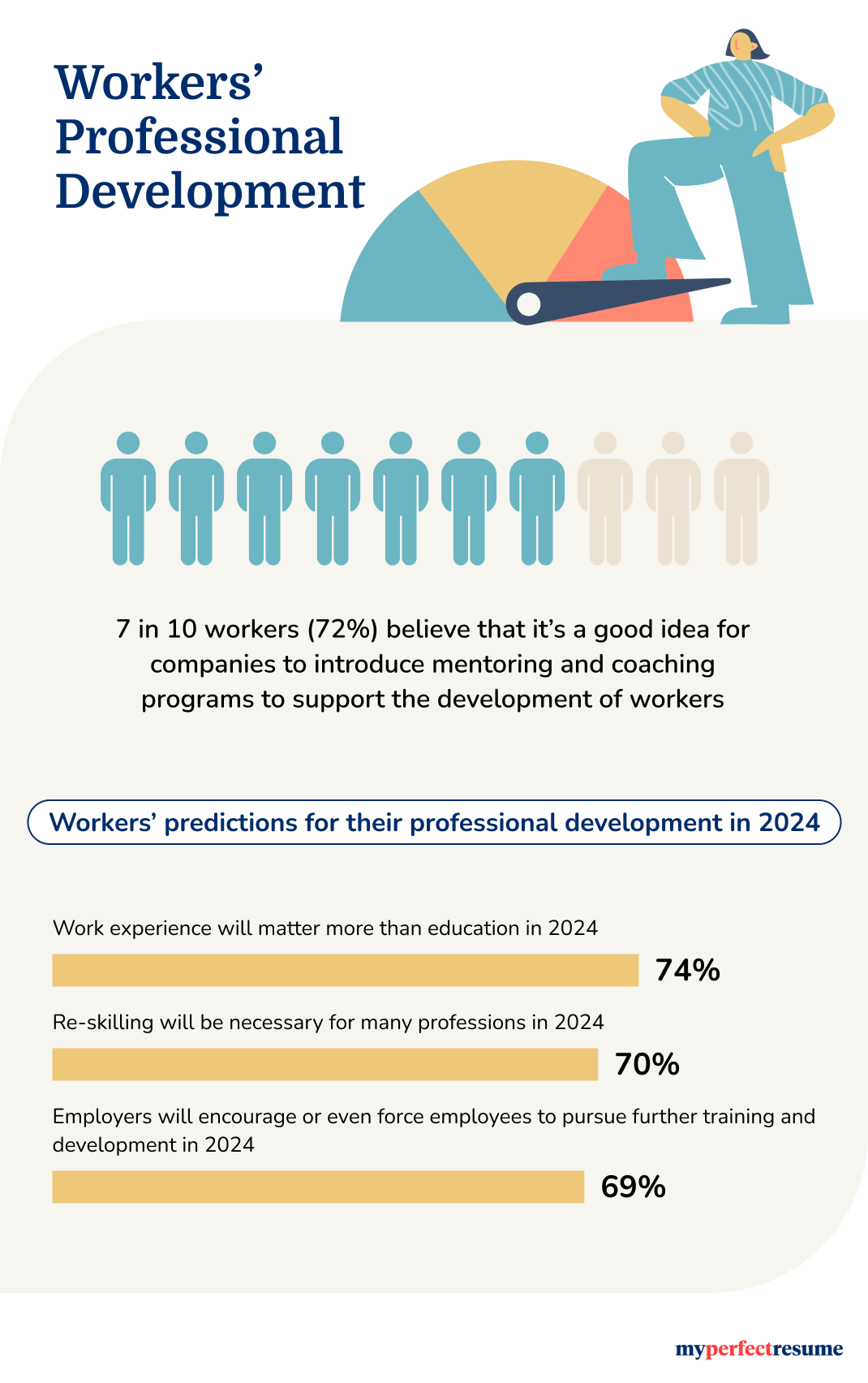 An infographic about trends in workers’ personal development in 2024