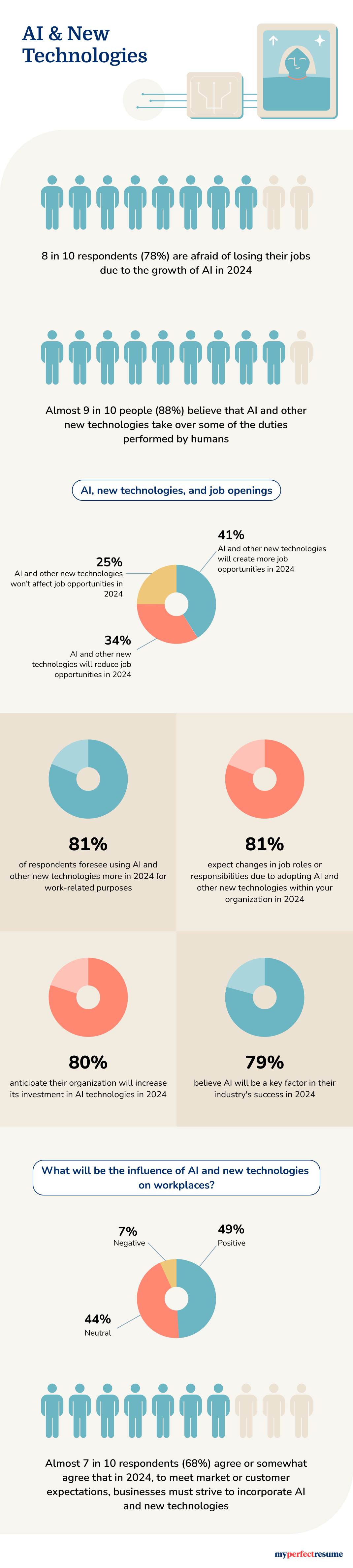 An infographic about AI and new technologies trends in 2024