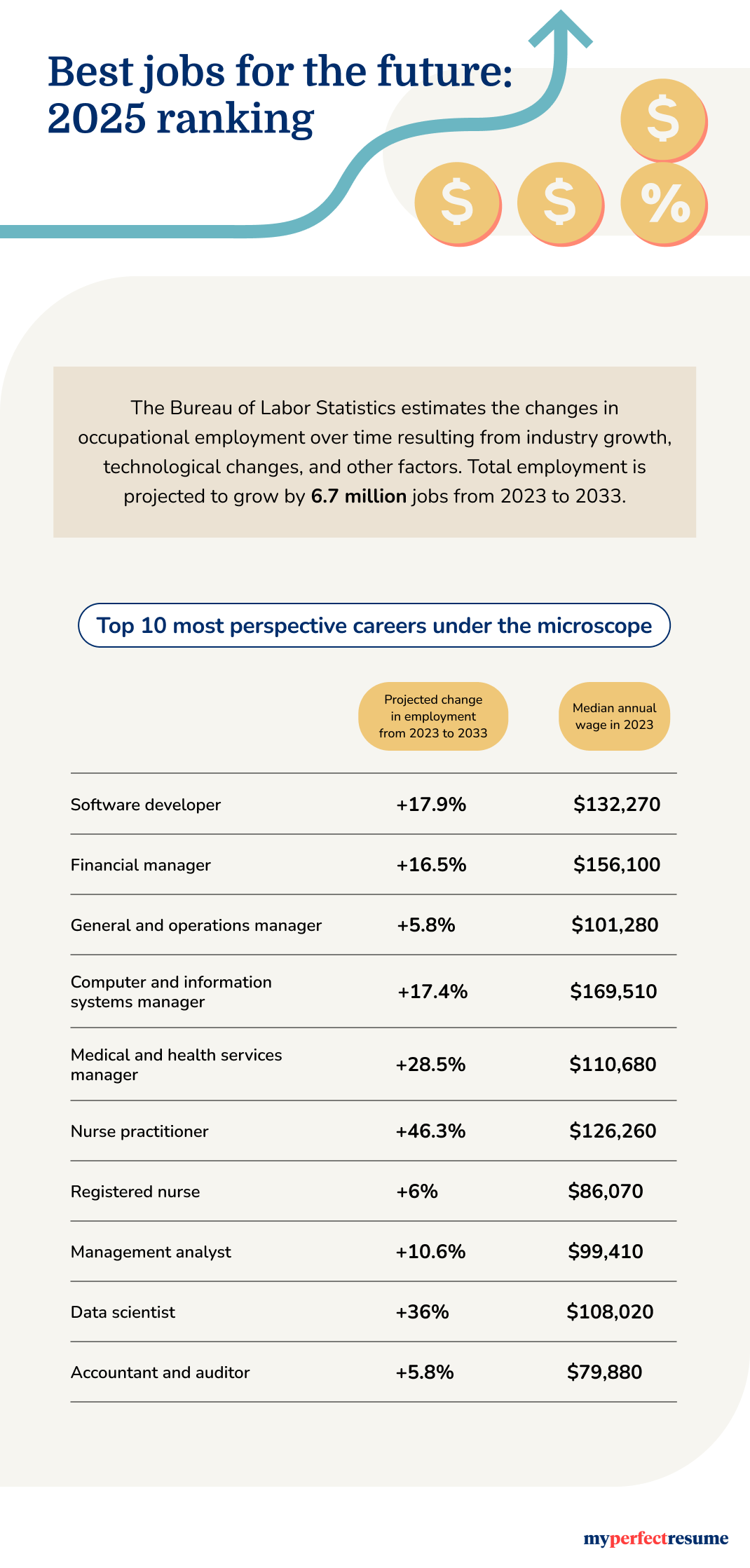 Best Jobs For Future