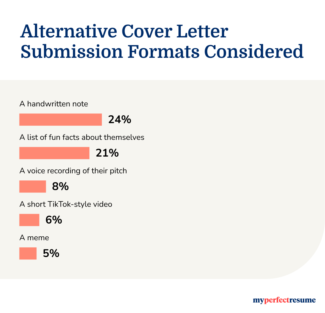 Survey results showing what alternatives job seekers prefer for cover letters