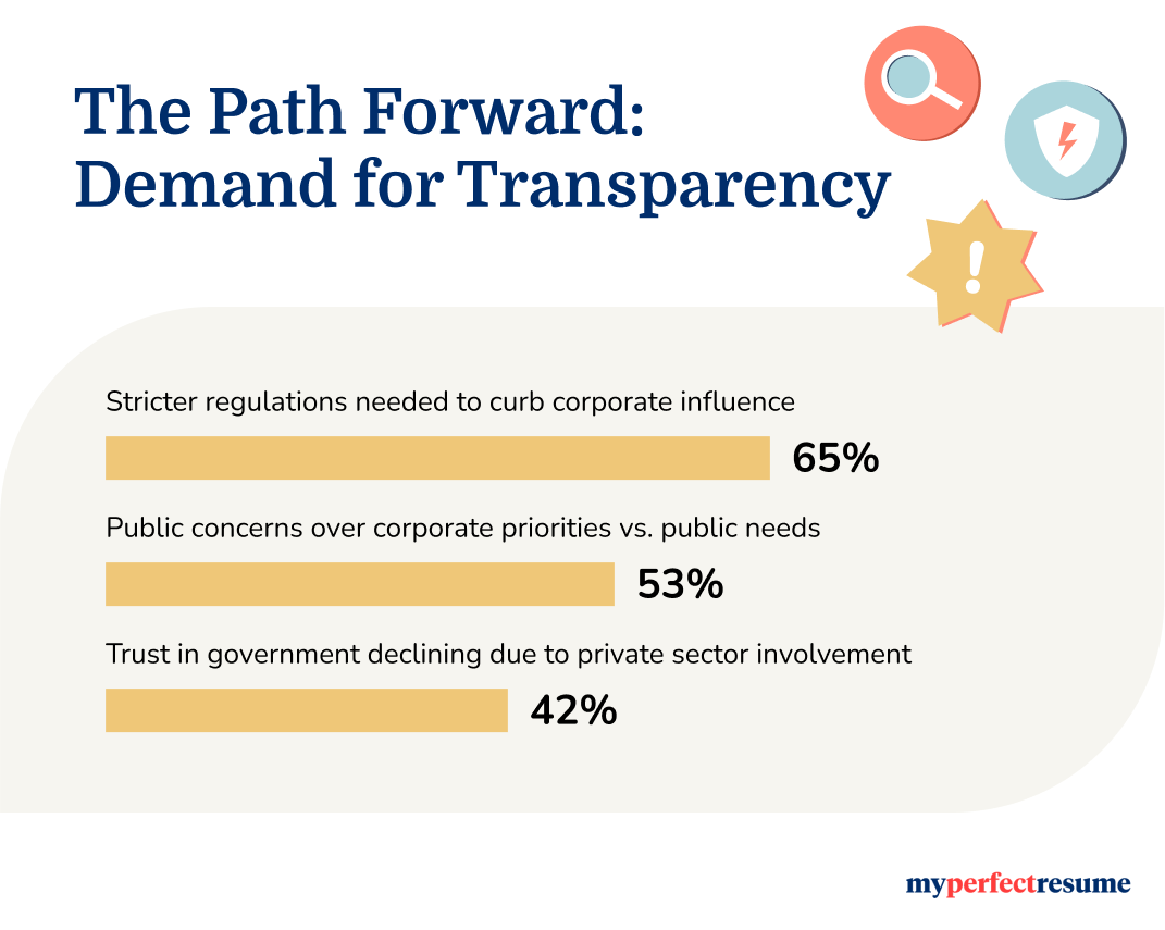 Survey results reveal the demand for transparency surrounding corporate involvement in government.