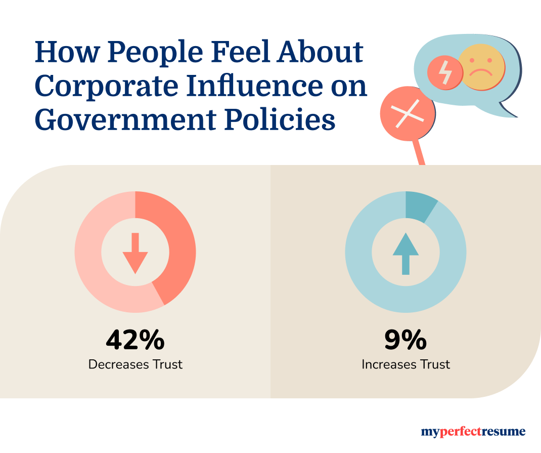 Survey results show that more people feel corporate influence on government policies decreases trust.