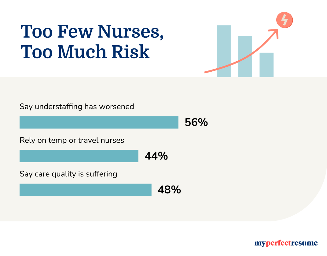 Nurse burnout statistics MyPerfectResume survey results
