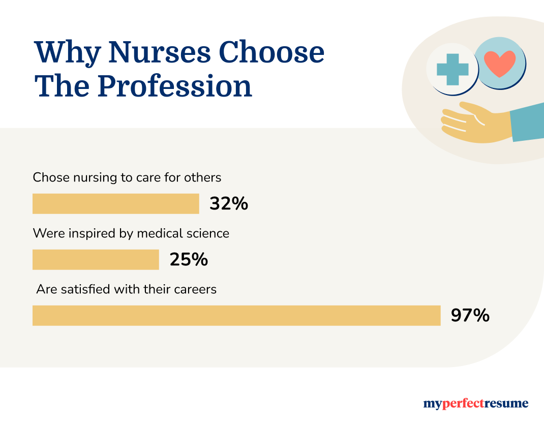 Statistics about why nurses choose nursing from MyPerfectResume survey 