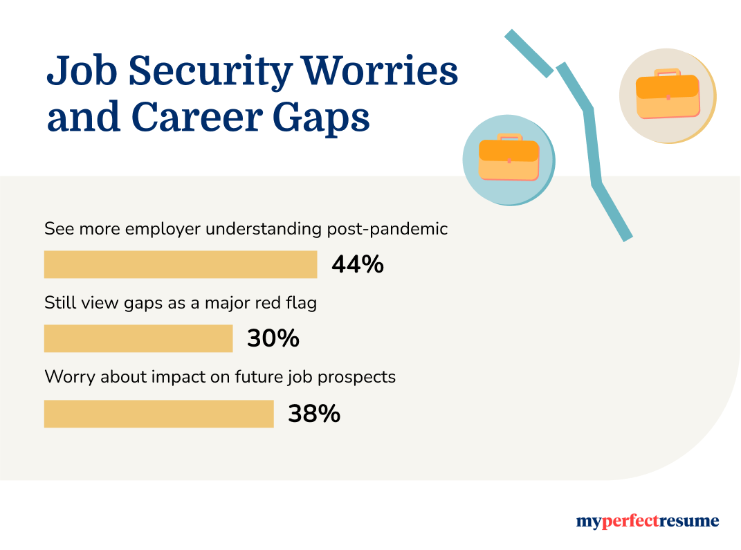 Statistics on job security worries and career gaps