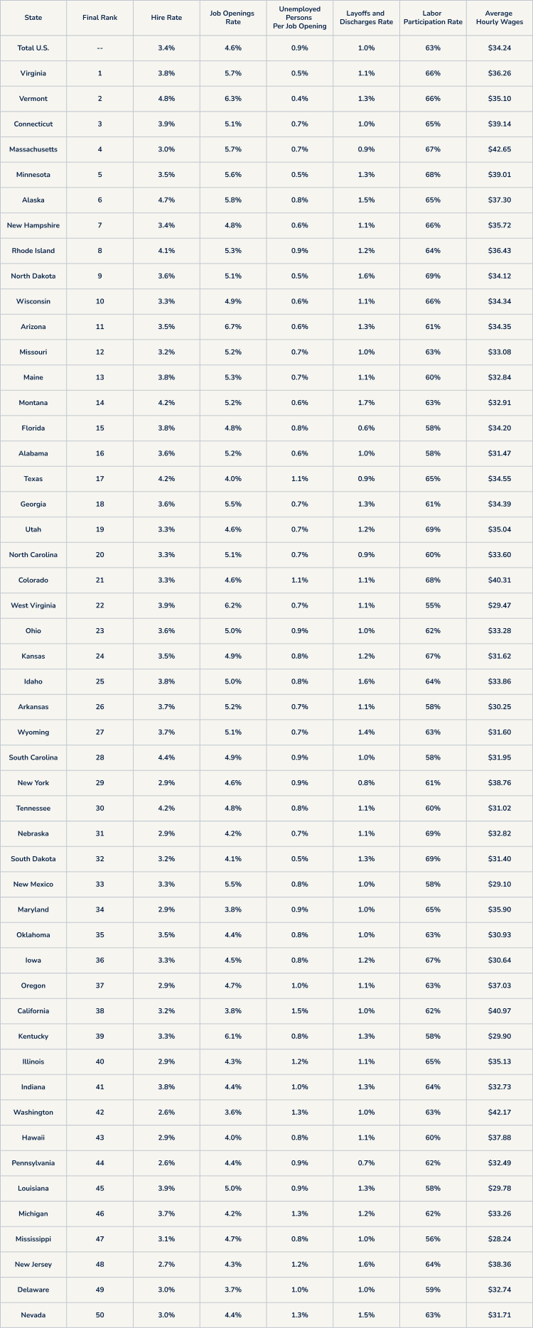 Table listing the best states for jobs 