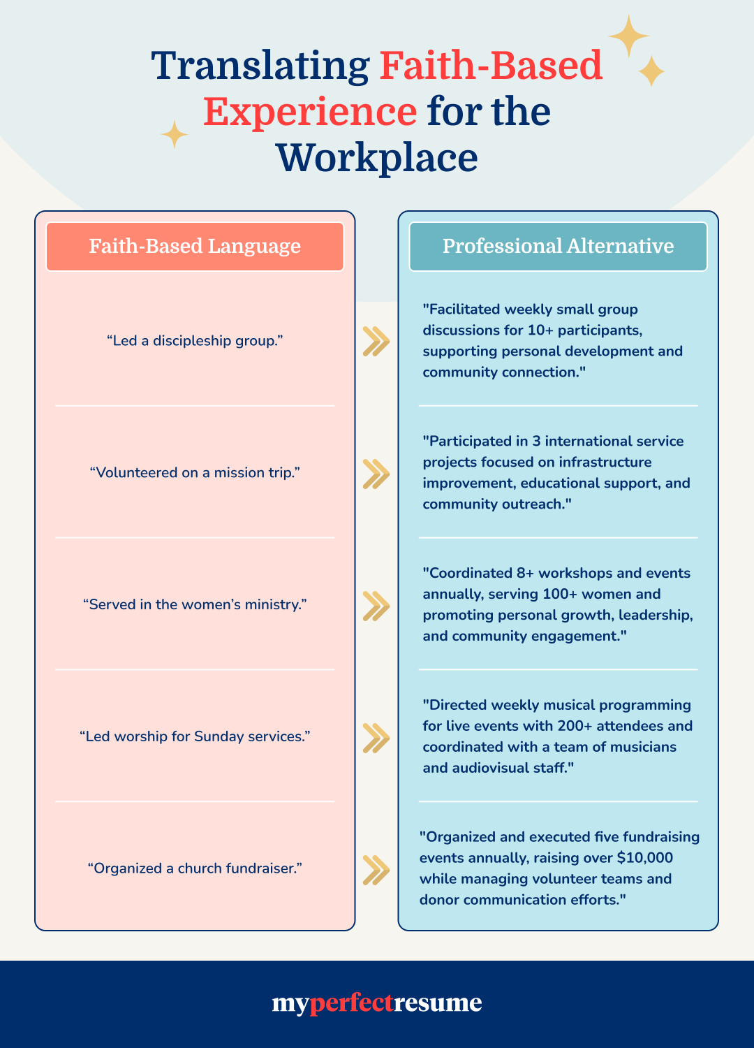 Examples of how to translate faith based experience for the workplace