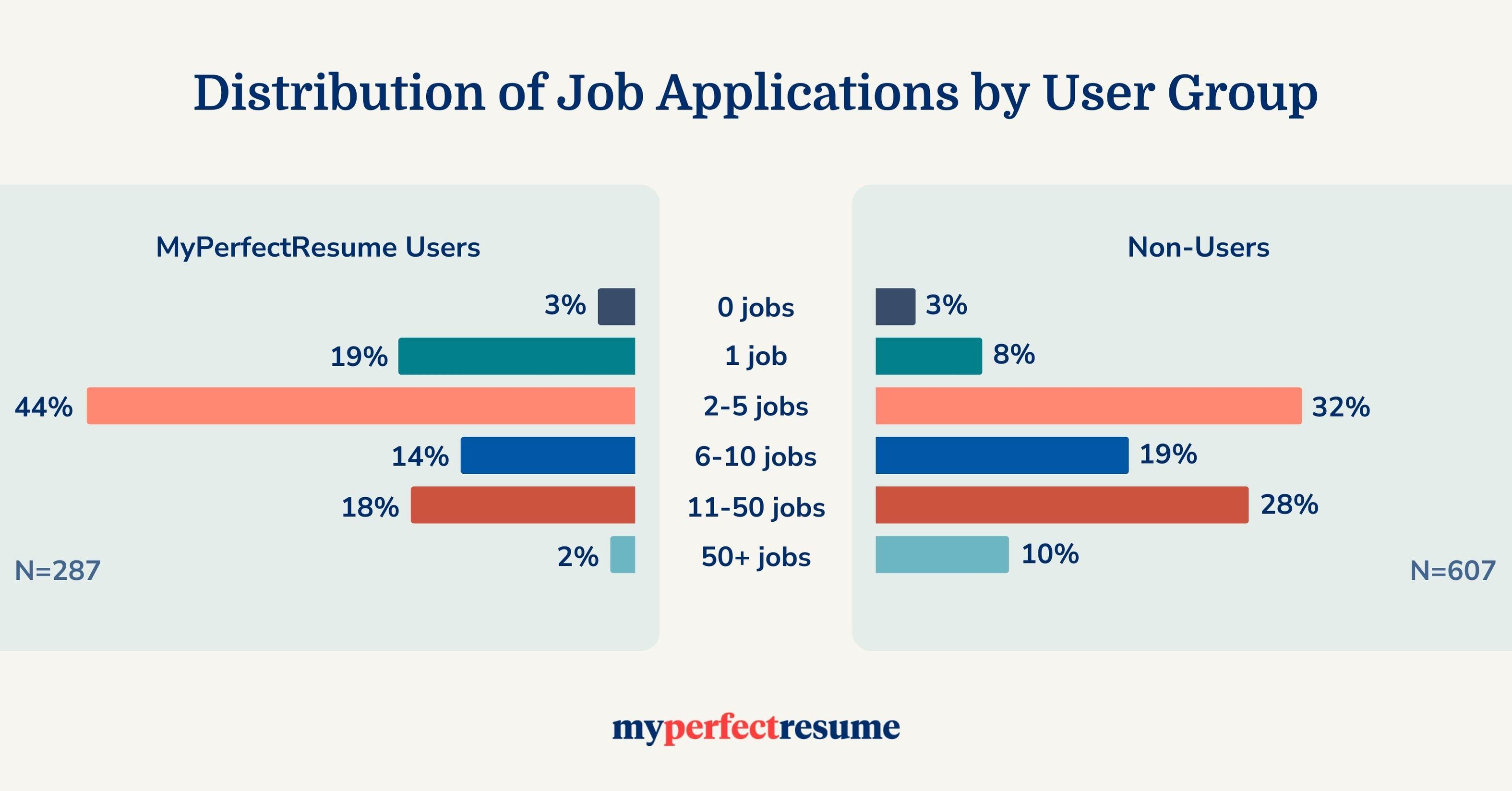 Distribution Of Job Applications By User Group Infographic