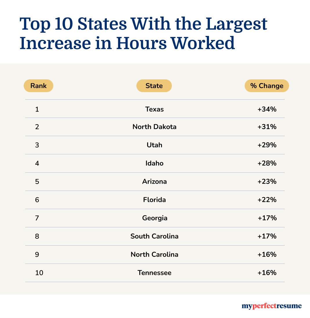 Top ten states with the largest increase in working hours