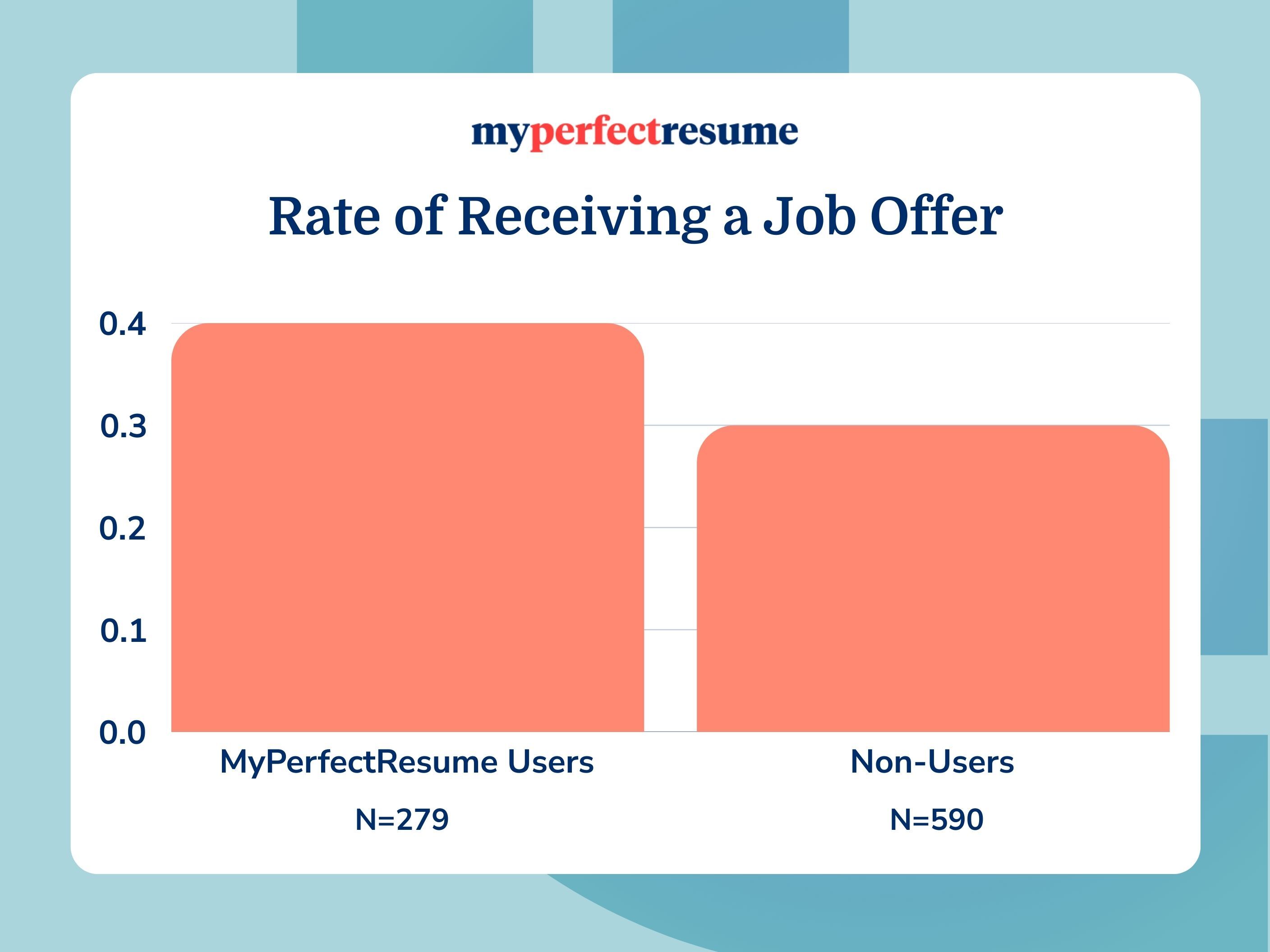 Rate Of Receiving A Job Offer