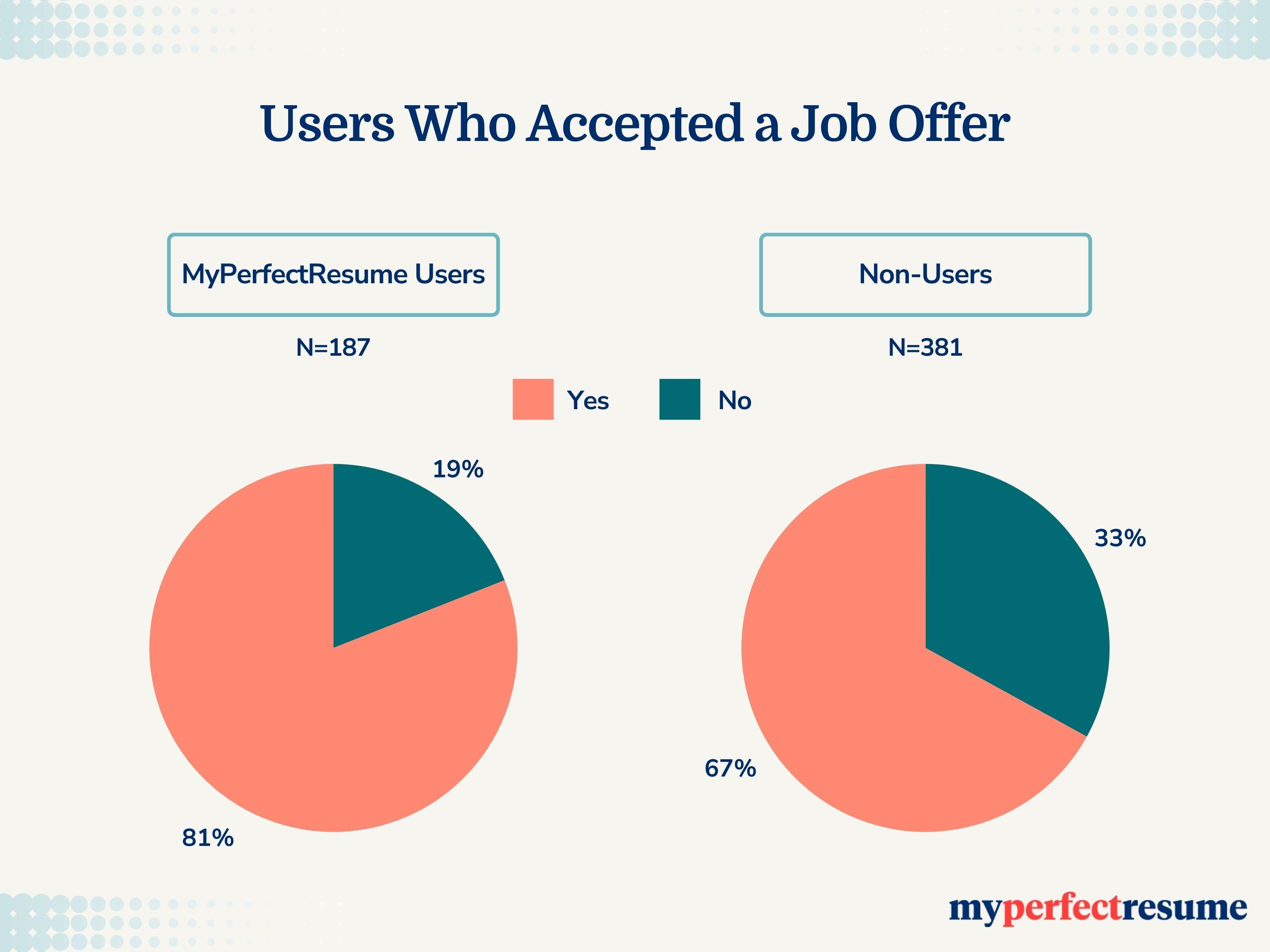 Users Who Accepted A Job Offer Infographic