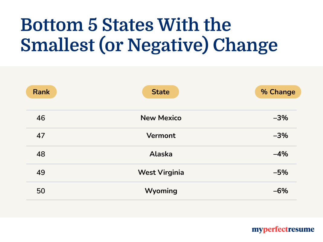 Bottom five states with the smallest work hours change