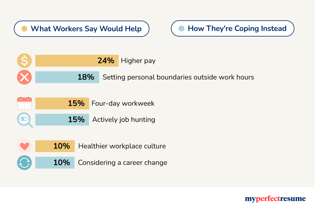 MyPerfectResume survey on employee burnout statistics