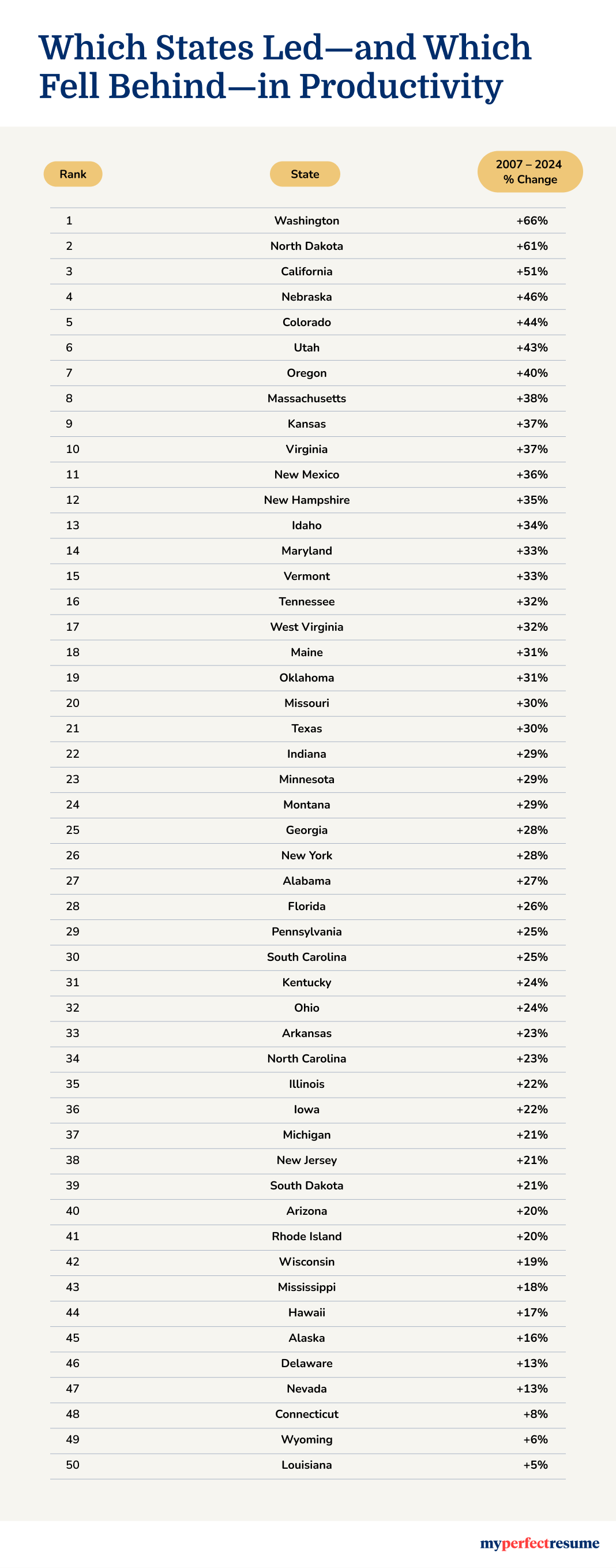 List of U S states with an increase in labor productivity since