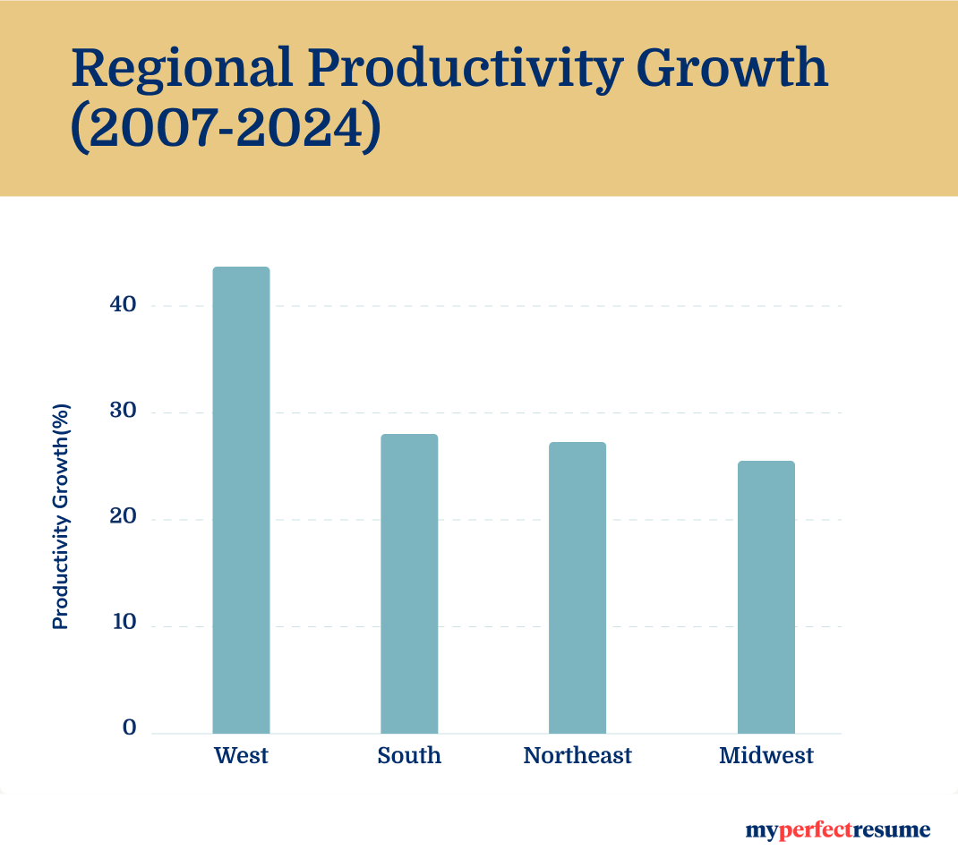 Regional increase in labor productivity