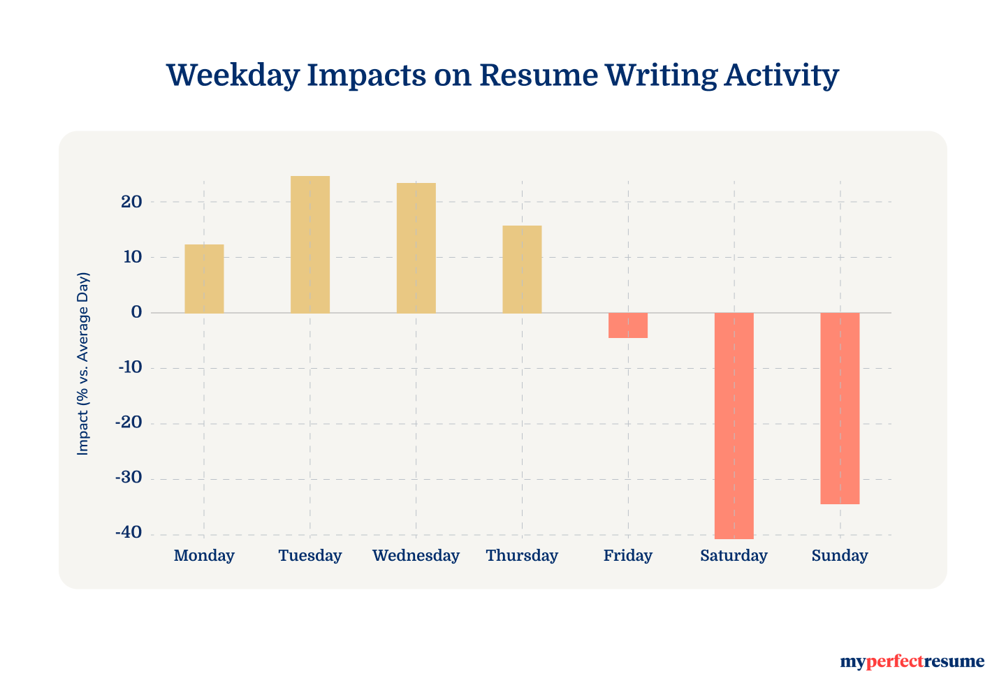 Resume Rhythm Indicator Weekday Impacts On Resume Writing