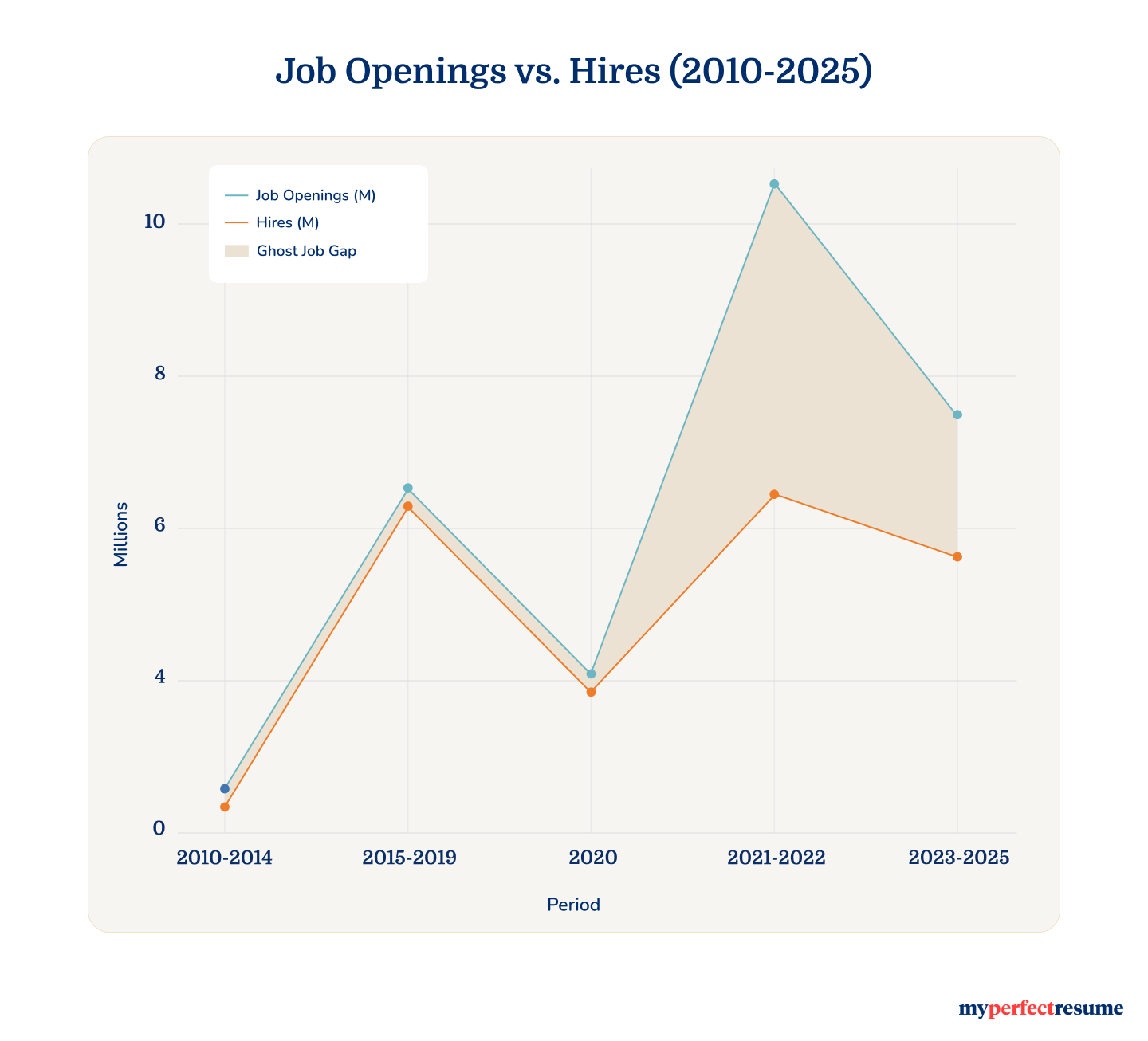 Ghost Jobs Job Openings Vs Hires