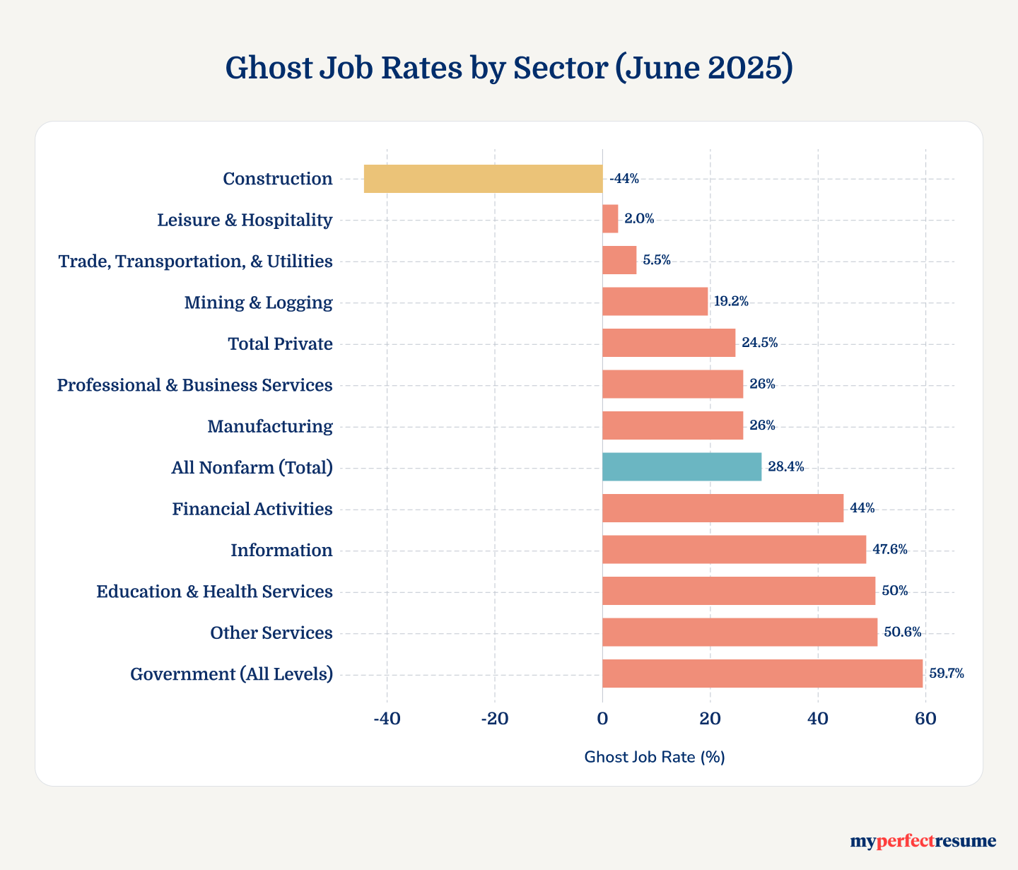 Ghost Jobs Rate By Sector Fake Job Postings