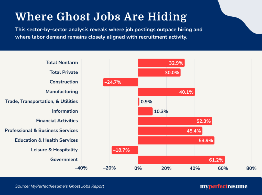 Chart showing where job postings outpace hiring. Data reveals the highest ghost job gaps are in Government (61.2%), Education/Health (53.9%), and Financials (52.3%), while Construction (-24.7%) shows hiring outpacing postings. Source: MyPerfectResume.