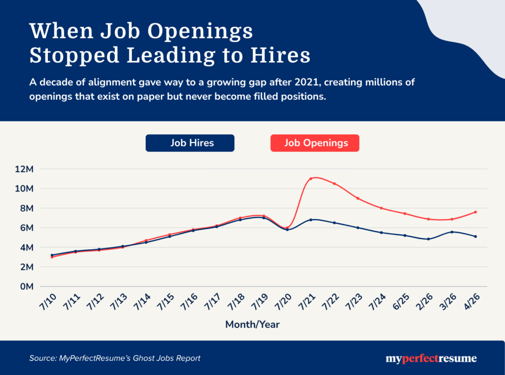 Timeline chart from 2010 to 2026 showing when job openings stopped leading to hires. A decade of tight alignment between hires and openings gives way to a massive, widening gap after 2021 where openings vastly outpace hires. Source: MyPerfectResume.