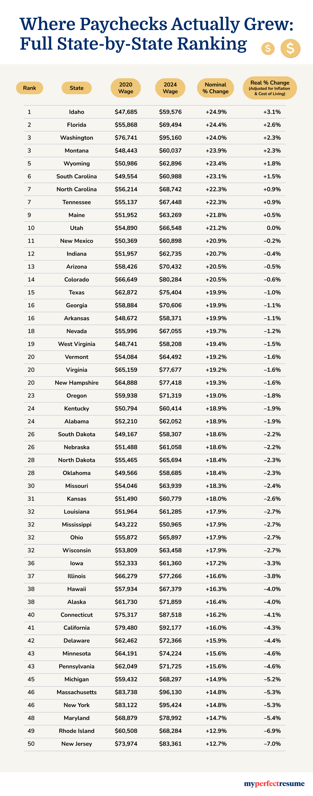 Comparison Chart Real Wage Growth By State