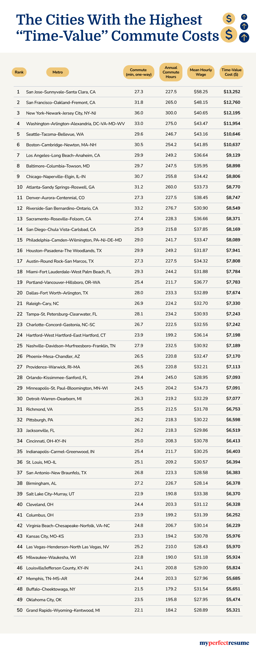 Average Commute Time In Us Metro Areas