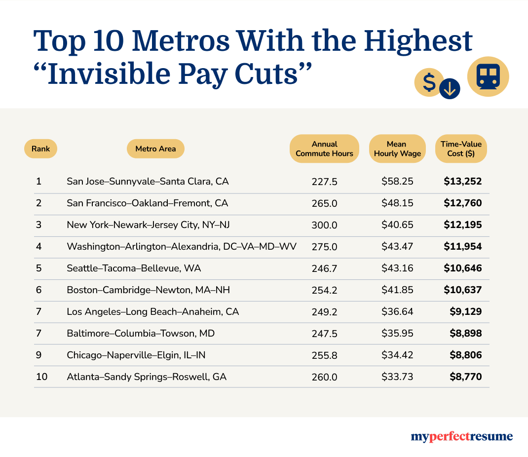 Top Metros With Highest Commuting Cost