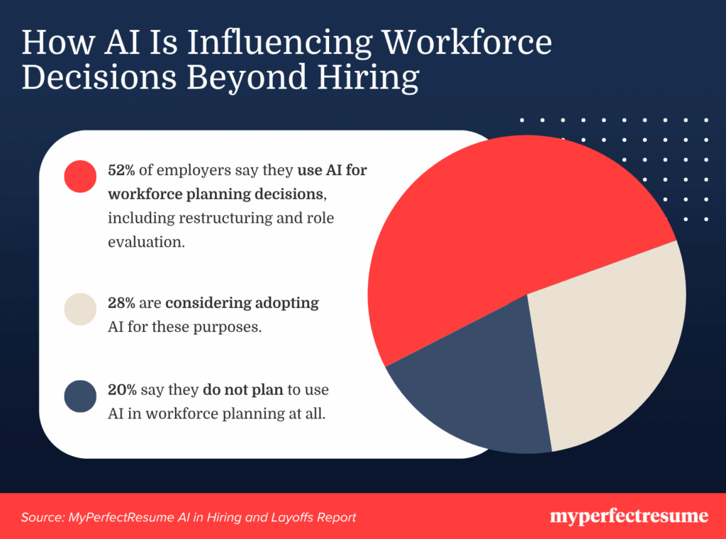 80% of employers use or consider AI for workforce planning. A pie chart shows 52% currently use AI for restructuring and role evaluation, 28% are considering it, and 20% do not plan to use it.