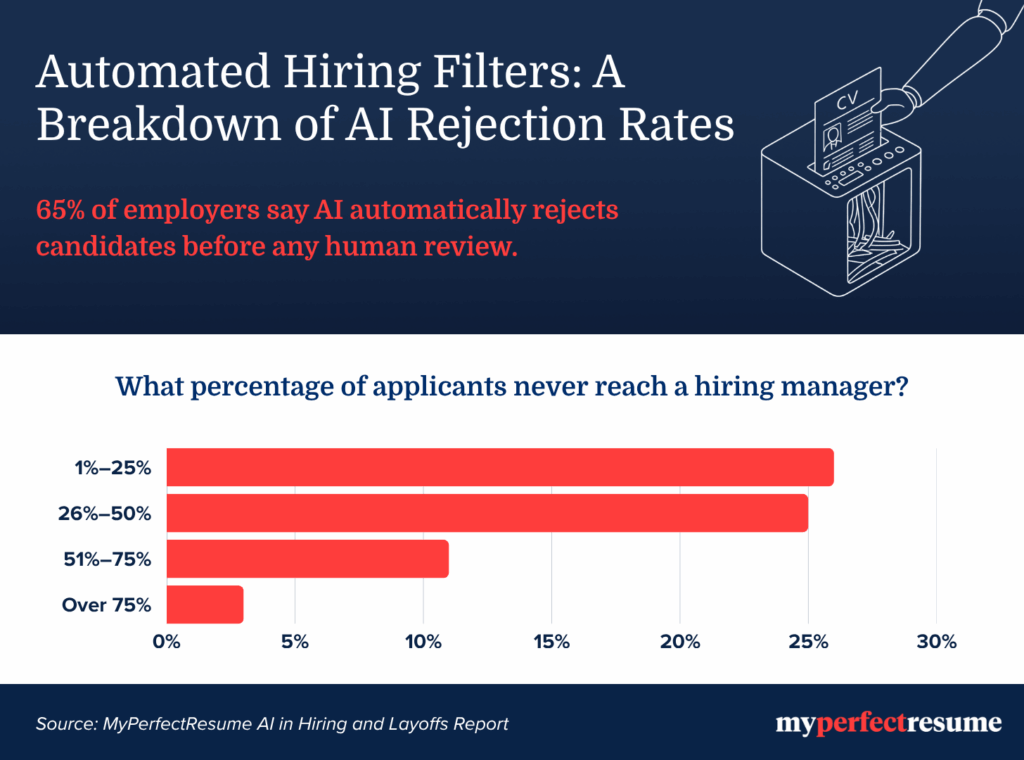 65% of employers say AI rejects candidates before human review. A bar chart shows rejection rates: 26% of employers say AI auto-rejects 1–25% of applicants, 25% of employers say AI rejects 26–50%, 11% say AI rejects 51–75%, and 3% say AI rejects over 75%.