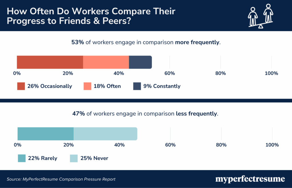53% of workers frequently compare their career progress to peers, while 47% do so less often, as shown in stacked bar charts. Breakdown: 9% constantly, 18% often, 26% occasionally, 22% rarely, and 25% never. Source: MyPerfectResume.