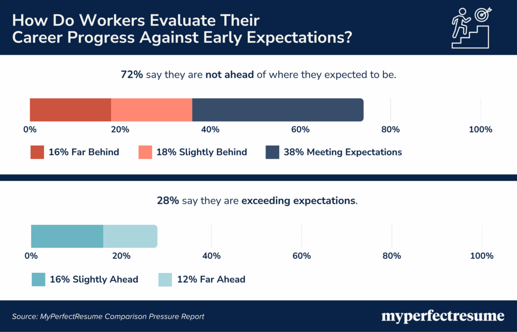 72% of workers are not ahead of their early career expectations, with only 28% exceeding them, as shown in stacked bar charts. Breakdown: 38% meeting expectations, 18% slightly behind, 16% far behind, 16% slightly ahead, and 12% far ahead. Source: MyPerfectResume.