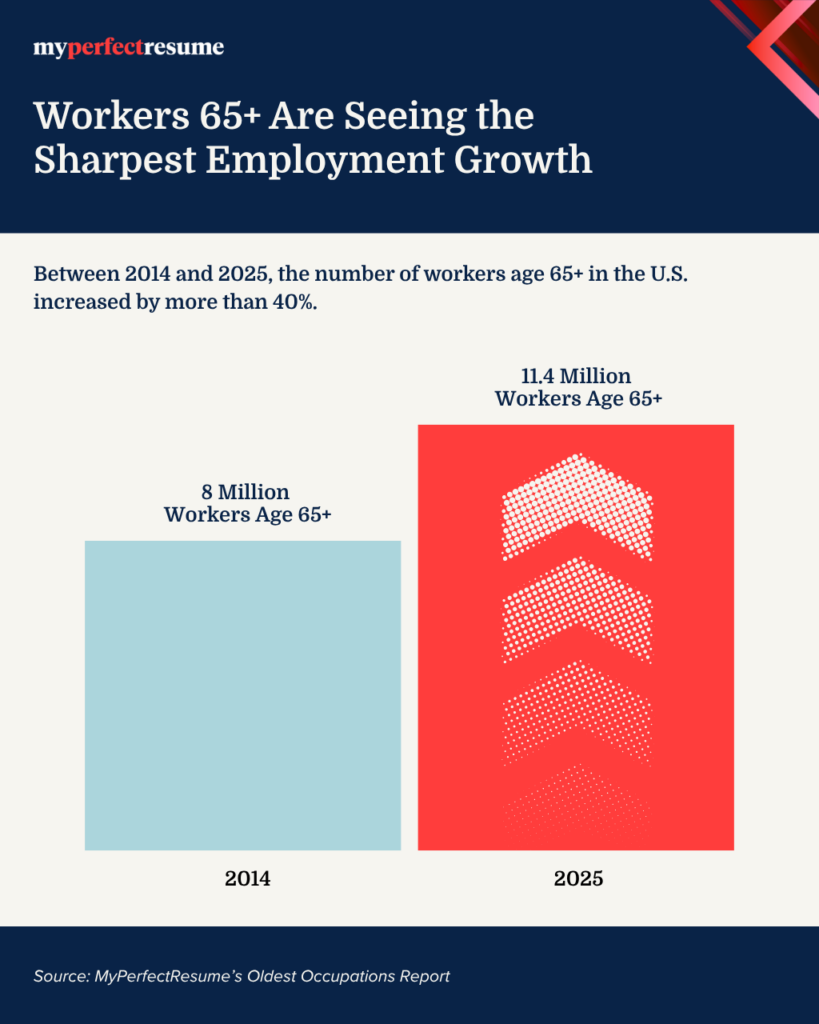 U.S. workers age 65+ grew by over 40% between 2014 and 2025. A MyPerfectResume bar chart shows the workforce in this age bracket increasing from 8 million workers in 2014 (light blue bar) to 11.4 million workers in 2025 (large red bar).