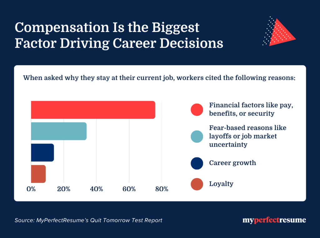 Financial factors are the primary reason workers stay at jobs. A bar chart shows financial factors (76%) lead, followed by fear-based reasons (34%), career growth (14%), and loyalty (9%). Source: MyPerfectResume’s Quit Tomorrow Test Report.