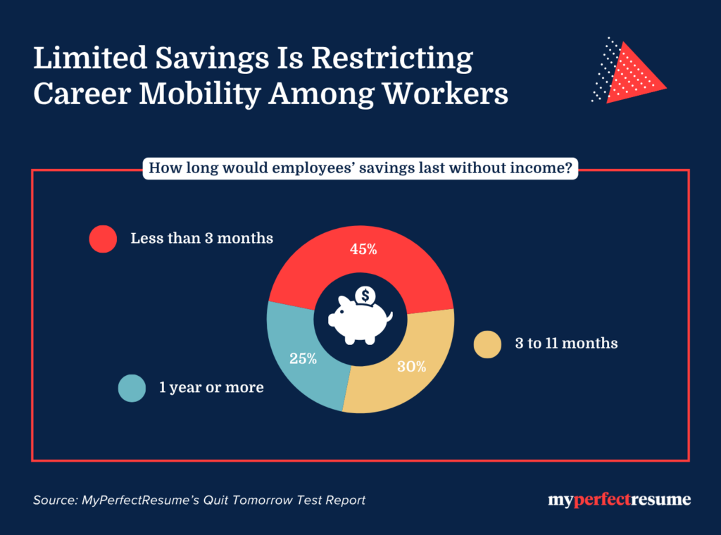 Limited savings restrict career mobility for most workers. A pie chart shows 45% of employees have savings for less than 3 months, 30% for 3–11 months, and 25% for a year or more. Source: MyPerfectResume’s Quit Tomorrow Test Report.