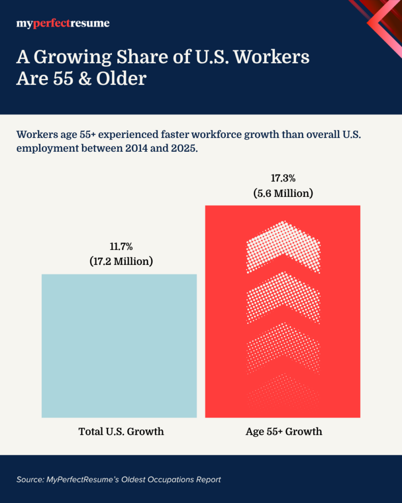 U.S. workers age 55+ experienced a 17.3% growth rate (5.6 million) from 2014 to 2025, outpacing overall U.S. growth. A MyPerfectResume bar chart compares this to the total U.S. workforce growth of 11.7% (17.2 million) over the same period.
