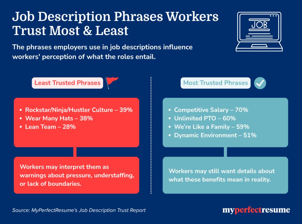 Most trusted vs distrusted job description phrases. Workers trust "competitive salary" most (70%) but want details; they distrust "rockstar culture” most (39%), viewing it as a warning of high pressure. Source: MyPerfectResume Job Description Trust Report.