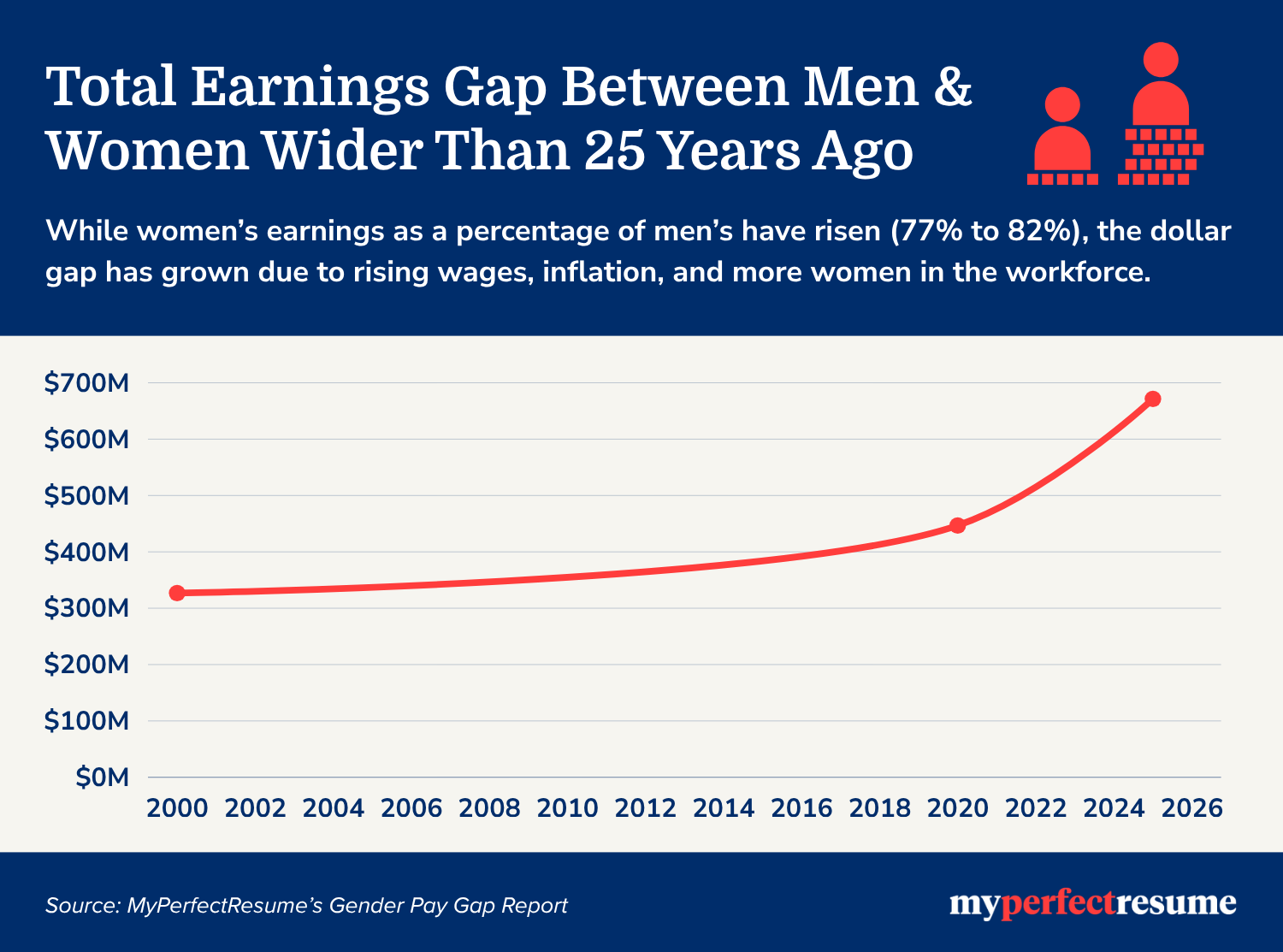 Total gender dollar gap grew from 2000 to 2025. Line graph shows total earnings gap between men & women rising from over $300M in 2000 to nearly $700M by 2025 due to rising wages, inflation, and more women in the workforce.