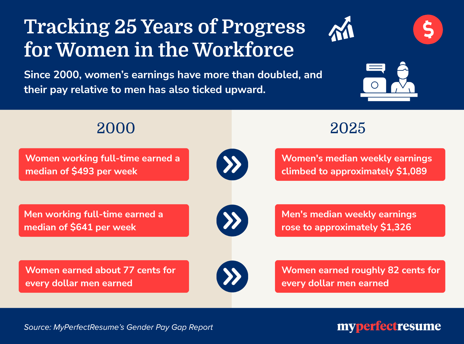 Women's pay relative to men's rose from 77% to 82% between 2000 and 2025. Infographic shows women's median weekly earnings rose ($493 to $1,089) and men's rose ($641 to $1,326), showing a narrowing percentage gap but higher overall earnings.