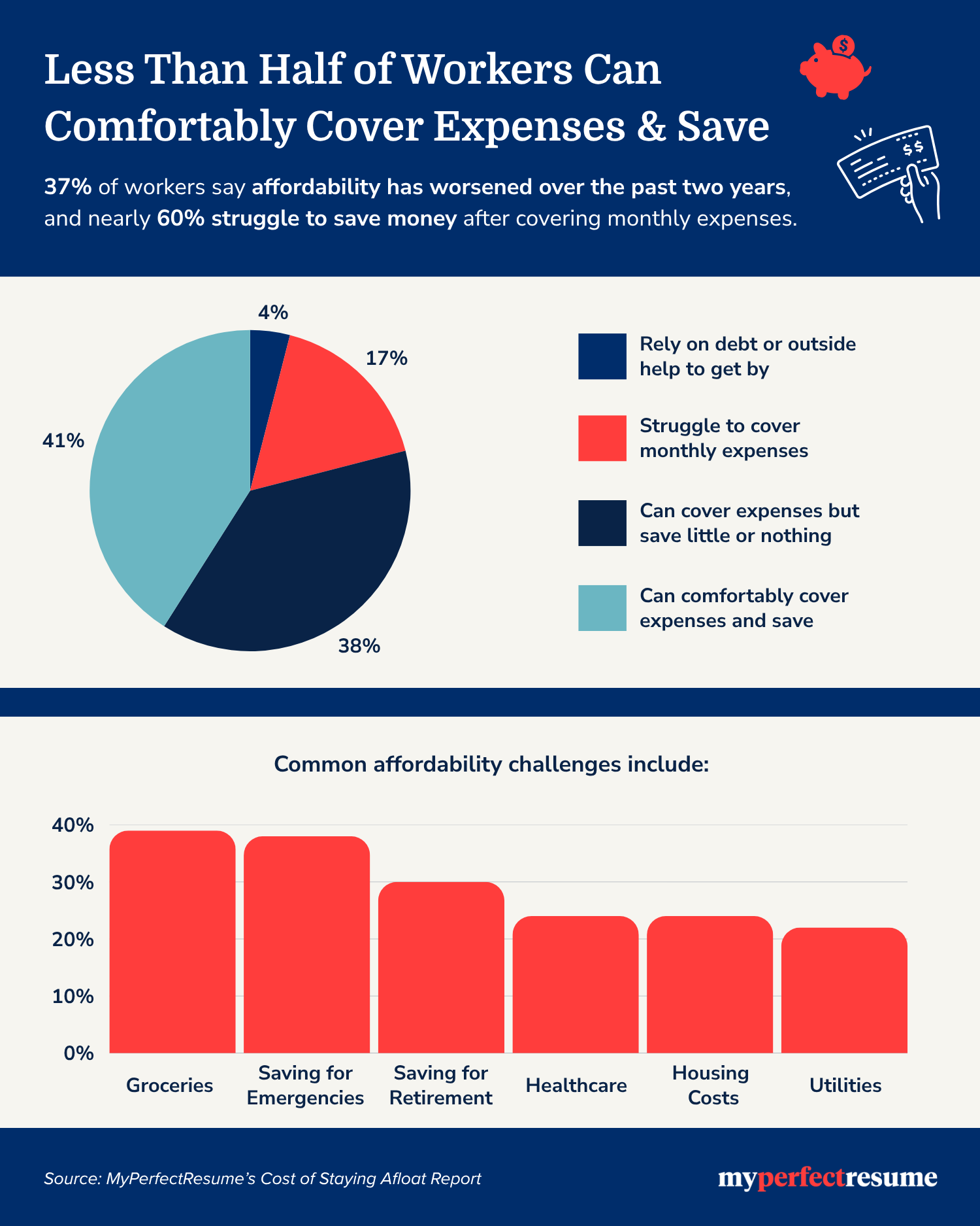 Less than half of workers can comfortably cover expenses and save, as shown in an infographic. A pie chart breaks down financial status (only 41% can save), while a bar chart displays top affordability challenges, led by groceries and emergency savings.