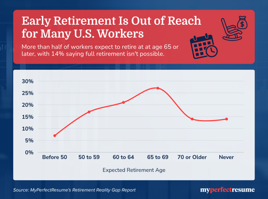 Most U.S. workers expect to retire at 65 or later, with 14% expecting to never fully retire. Line graph showing expected ages: Before 50 (7%), 50–59 (17%), 60–64 (21%), 65–69 (27%), 70+ (14%), and Never (14%). Source: MyPerfectResume report.