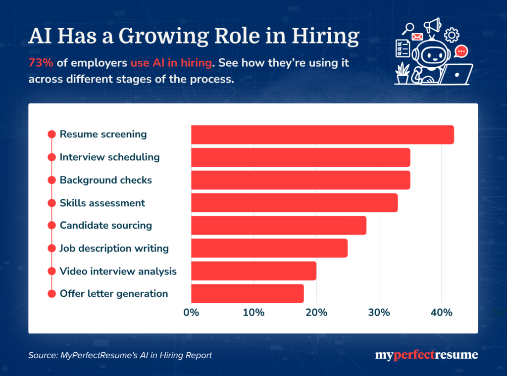 73% of employers use AI in hiring, led by resume screening at 42%. Bar chart shows adoption: scheduling and background checks (35%), skills assessment (33%), sourcing (28%), job descriptions (25%), video analysis (20%), and offer letters (18%).