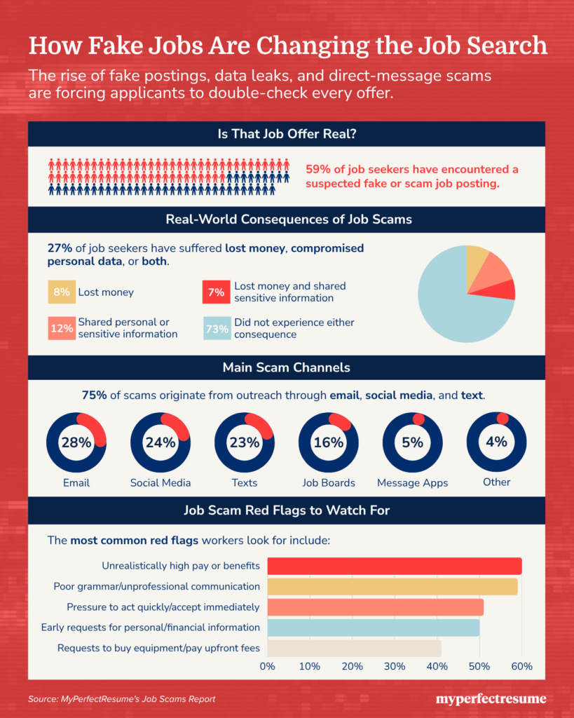 Infographic showing 59% of job seekers encountered suspected fake job listings. Key stats: 27% lost money or data; 75% of scams occur via email, social media, or text; and unrealistic pay (60%) is the top red flag workers watch out for.