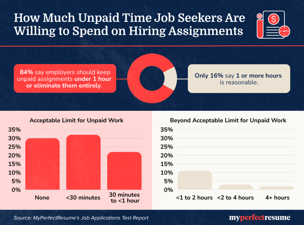 Infographic showing 84% of job seekers want unpaid hiring assignments kept under 1 hour or eliminated. Charts show acceptable limits (30% none, 32% <30 min, 22% 30 min–<1 hr) vs. beyond acceptable limits (11% <1–2 hrs, 3% <2–4 hrs, 2% 4+ hrs).
