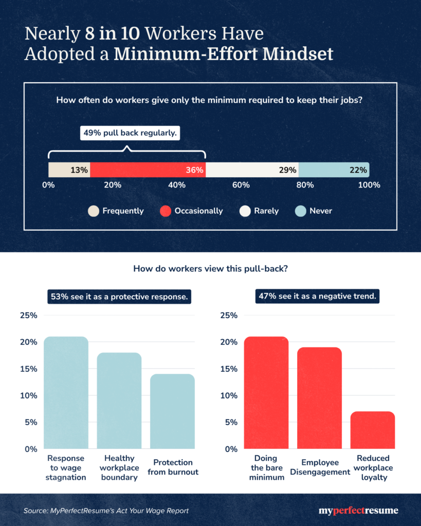 Infographic showing nearly 8 in 10 workers give minimum effort, with 49% pulling back regularly (13% frequently, 36% occasionally). Views are split: 53% see it as a protective response, while 47% see it as a negative trend.